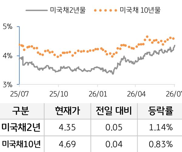 미 국채 금리