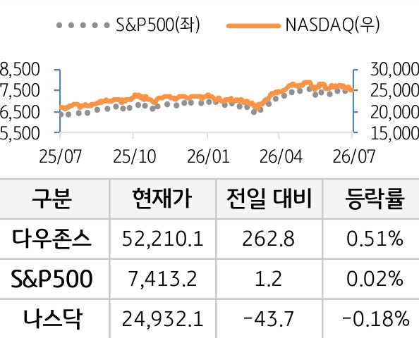 미국 증시