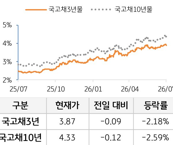 국고채 금리