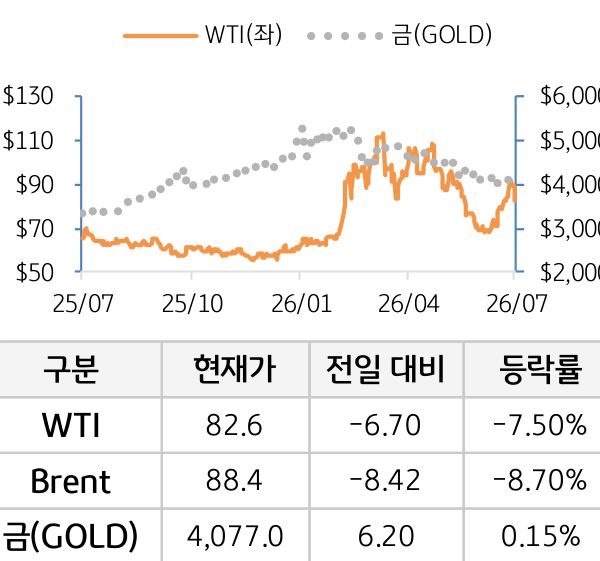 원자재(국제유가/금)