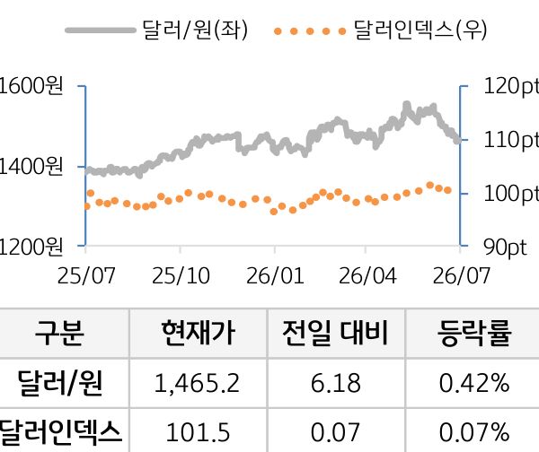 외환(달러원/달러인덱스)