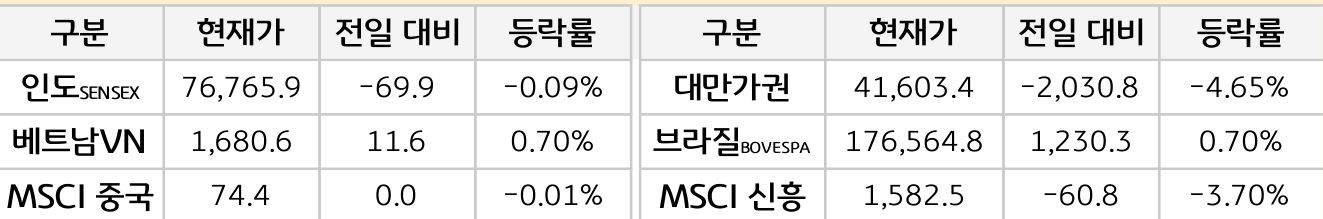 신흥국 증시