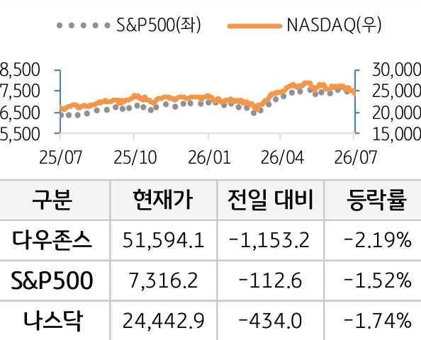 미국 증시