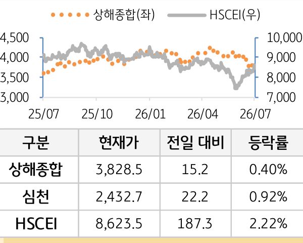 중국 증시(본토/홍콩)