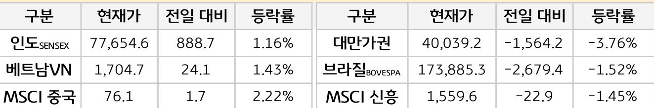 신흥국 증시