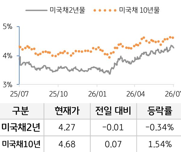 미 국채 금리