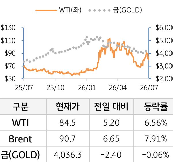 원자재(국제유가/금)
