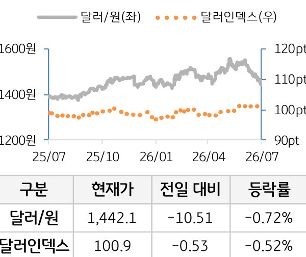 외환(달러원/달러인덱스)