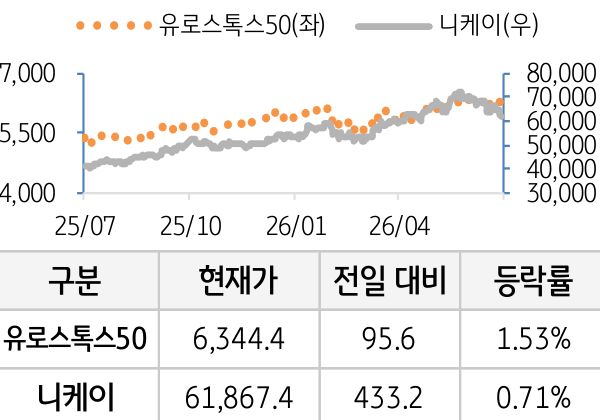 선진 증시(유럽/일본)