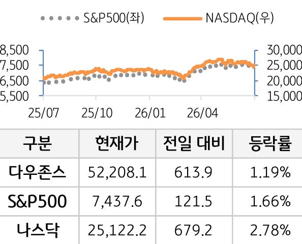 미국 증시