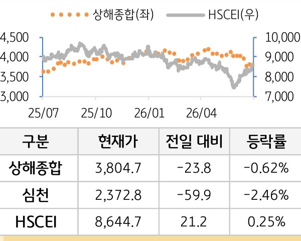 중국 증시(본토/홍콩)