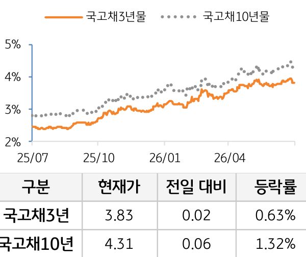 국고채 금리