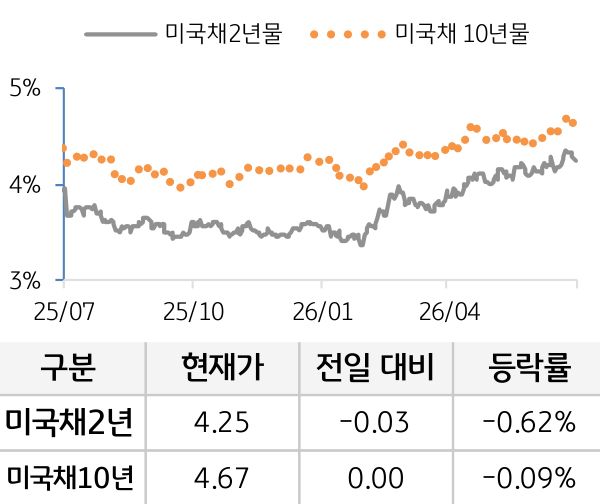 미 국채 금리
