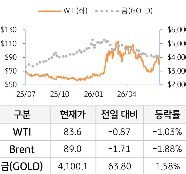 원자재(국제유가/금)