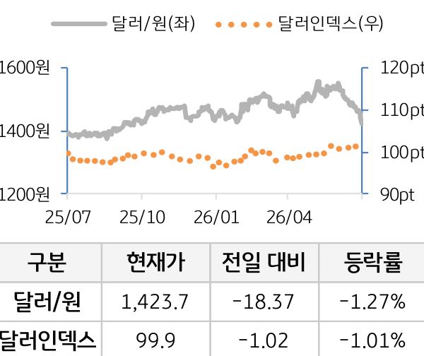 외환(달러원/달러인덱스)