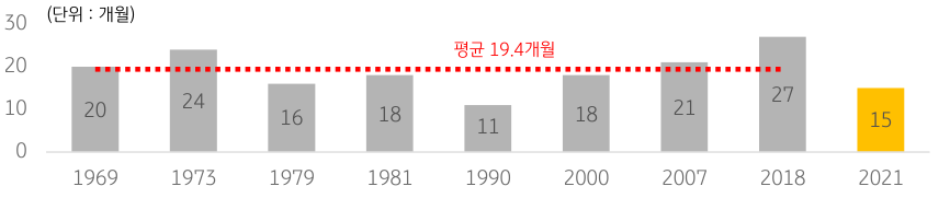 2023년 1월 5일. '미국 경기선행지수 정점에서 바닥까지 평균 19.4개월 소요'를 나타내는 그래프. '과거 미국 경기'가 '바닥에 도달'하는데 '평균 19.4개월'이 걸렸음.