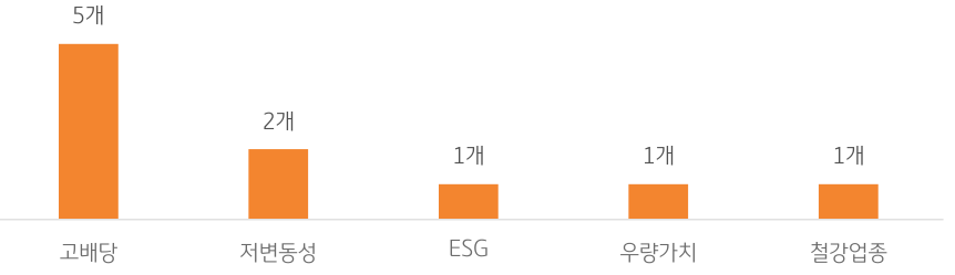 2023년 1월 5일, '1년 수익률 상위 10개 국내 주식 ETF 유형별 갯수'를 나타내는 그래프. '고배당'이 5개, '저변동성'이 2개, 'ESG', '우량가치', '철강업종'이 1개씩임.