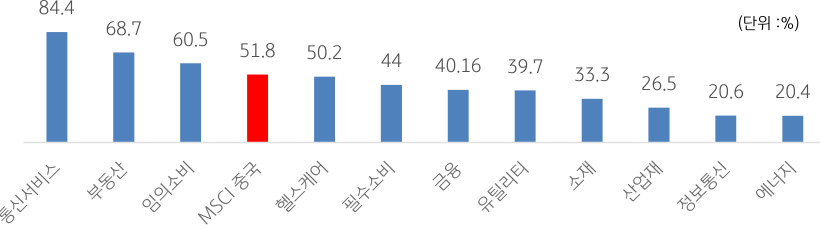 2022년 10월 31일부터 2023년 1월 17일까지의 ‘MSCI 중국 지수 저점 대비 반등 폭'을 나타내는 그래프. ‘중국 주식시장’은 지난해 10월 말 ‘저점 이후 큰 폭 반’등에 성공. ‘업종별’로 MSCI 중국 지수 내에서 ‘통신서비스’와 ‘부동산’, ‘임의소비’가 ‘지수 상승을 주도’.