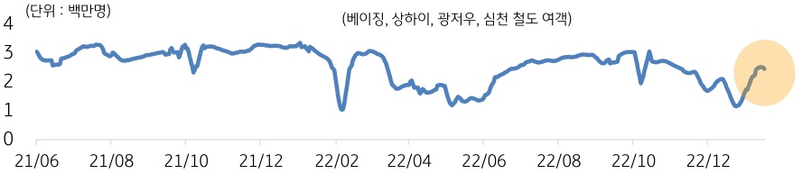 2023년 1월 19일, '중국 주요 도시 일일 철도 여행객 추이'를 나타내는 그래프. 중국이 ‘위드 코로나’로 전환함에 따라 지난해말을 저점으로 ‘중국 경제활동의 반등이 예상’됨. ‘중국 주요 도시의 철도 여행객수’와 ‘항공기 운행편수’는 지난해 말을 저점으로 ‘큰 폭으로 증가’.