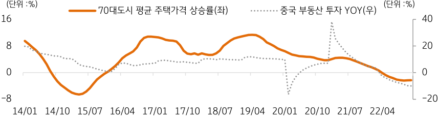 2023년 1월 19일, '부동산 시장 바닥 확인 전망'을 나타내는 그래프. 전문가들은 '중국의 부동산 시장'이 지난해를 바닥으로 '금년에는 소폭 반등할 것으로 예상'하고 있음.