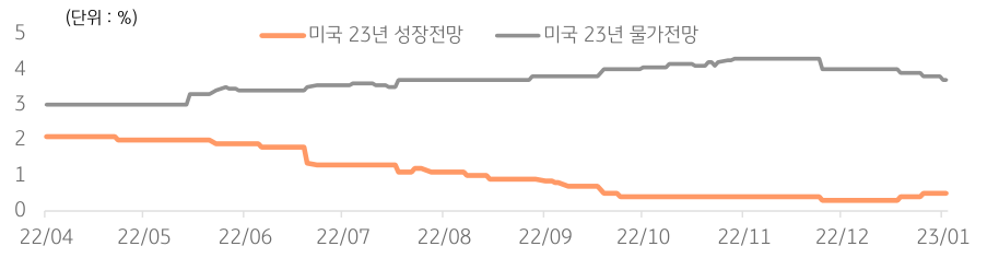 미국 23년 성장전망과 미국 23년 물가전망의 추이를 동시에 보여주는 차트이다.