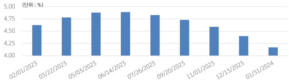 금융시장이 전망한 기준금리를 월별 막대 그래프로 나타냈다.