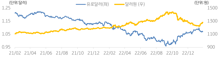 달러/원 환율과 유로/달러 환율의 추이를 보여주는 차트이다.
