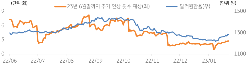 23년 6월말까지 추가 인상 횟수 예상과 달러/원 환율의 추이를 보여주는 차트이다.