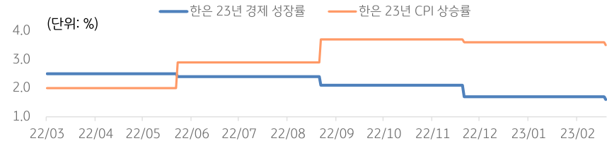 한국은행 23년 경제 성장률과 한국은행 23년 CPI 상승률의 추이를 보여주는 차트이다.