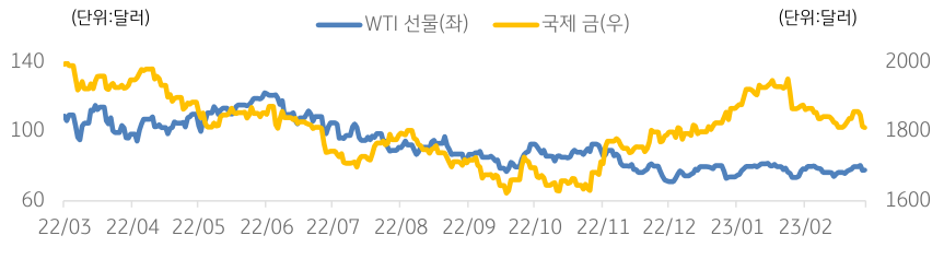 2023년 3월 기준, '국제유가'와 '금' 가격의 추이를 나타낸 그래프. 