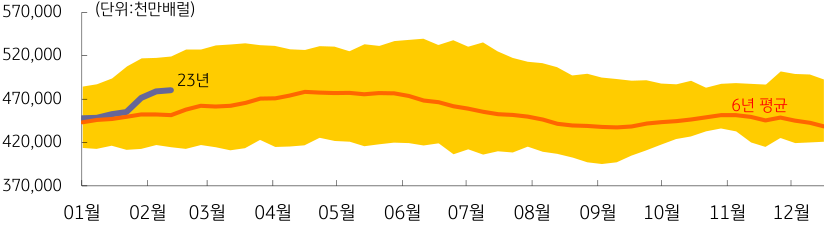 2023년 3월 기준, '원유 재고량 추이'를 나타낸 그래프.
