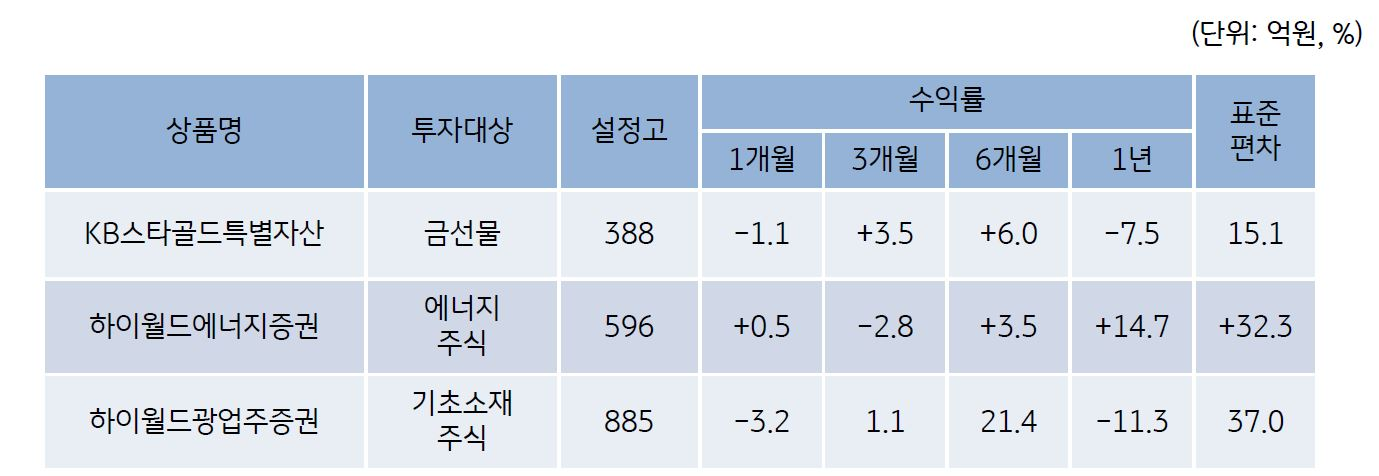 당행 원자재 상품 라인업을 나타낸 표. 'KB스타골드특별자산', '하이월드에너지증권', '하이월드광업주증권' 등이 있음.