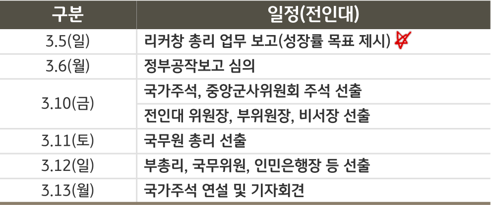 2023 '중국 양회'의 주요 일정을 나타낸 표.