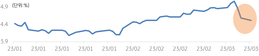 2023년 기준, 미국 2년만기 '국채 수익률' 추이를 나타낸 그래프.