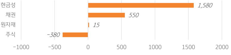 2023년 3월 10일 기준, '미국펀드+ ETF' 유형별 순유입액을 나타낸 그래프.