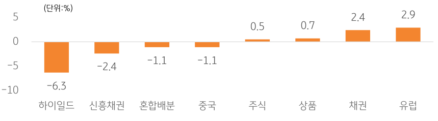 '글로벌 ETF '자산군별 순유입 현황을 나타내는 그래프.