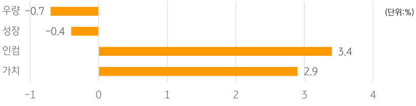 2023년 3월 10일, '글로벌 주식형 ETF' 스타일별 순유입을 나타낸 그래프.