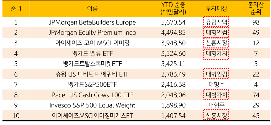 2023년 3월 10일 기준, 미국 연초대비 설정액 증가 TOP10 '주식형 ETF'를 나타낸 표.