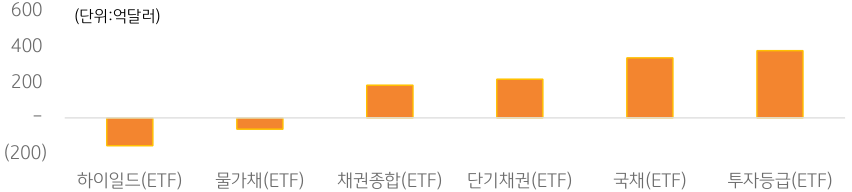 '글로벌 채권형 ETF' 유형별 순유입액을 나타낸 그래프.