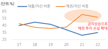 '실리콘밸리은행(SVB)' 자산구성 추이를 나타낸 그래프.