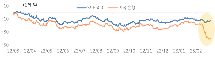 미국 , 'S&P500 지수'와 '은행업종 지수' 상승률을 나타낸 그래프.
