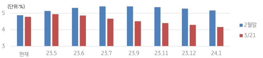 '연방기금금리' 선물시장 반영된 '연준 금리 전망'을 나타낸 그래프.