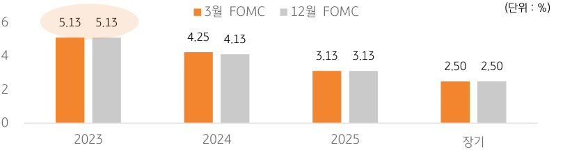 연준의 23년 3월 점도표와 22년 12월 점도표를 비교한 그래프.