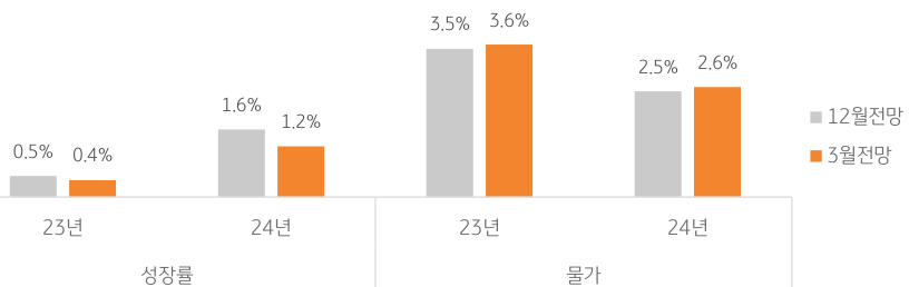 '미 연준 경제전망 변화'를 나타낸 그래프. 지난 12 월 전망치 에 비해 '경제성장률'은 낮아지고 '물가 상승률'은 소폭 높아진 것으로 나타남.