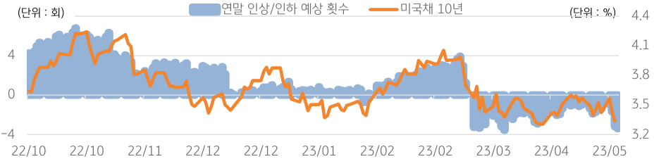 2022년 10월부터 2023년 5월까지 '기준금리'의 연말 인상/인하 예상 횟수와 '미국 장기금리'가 표시된 그래프.