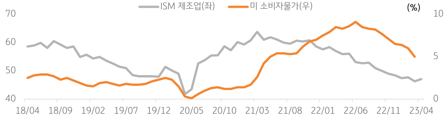 2018년 4월부터 2023년 4월까지의 '미국 ISM 제조업 지수'와 '미국 소비자물가'의 흐름을 나타낸 그래프. 현재 미국의 경기 흐름은 침체국면 후반부로 분석되며, 아직 회복 국면에 진입하지 못한 것으로 판단되는 상황.