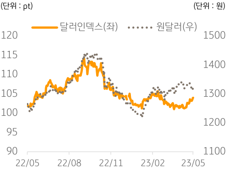 2022년 5월부터 2023년 5월까지의 '달러 인덱스'와 '원/달러 환율'의 움직임을 나타낸 그래프. 원달러 환율의 하향 안정화 흐름이 예상되나, 하락폭은 외부 변수에 따라 제한될 수 있음.