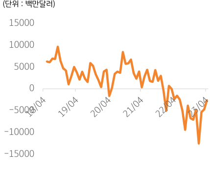 2018년 4월부터 2023년 4월까지의 국내 '무역수지'를 나타낸 그래프. 2023년 2분기 들어 무역수지 적자폭의 감소가 예상됨.