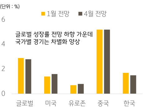 2023년 4월 기준 'IMF'에서 예측한 경제성장률을 국가별로 나열한 그래프. 1월 전망에 비해 4월의 경제성장률 전망이 낮게 집계됨.