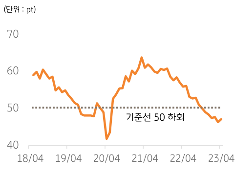 2018년 4월부터 2023년 4월까지의 '미국 ISM 제조업 지수'를 나타낸 그래프. 미국의 제조업 지수는 아직 기준선 50을 하회하고 있으며, 경기 둔화가 불가피한 상황으로 분석됨.